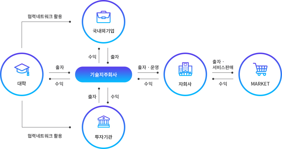 운영모델