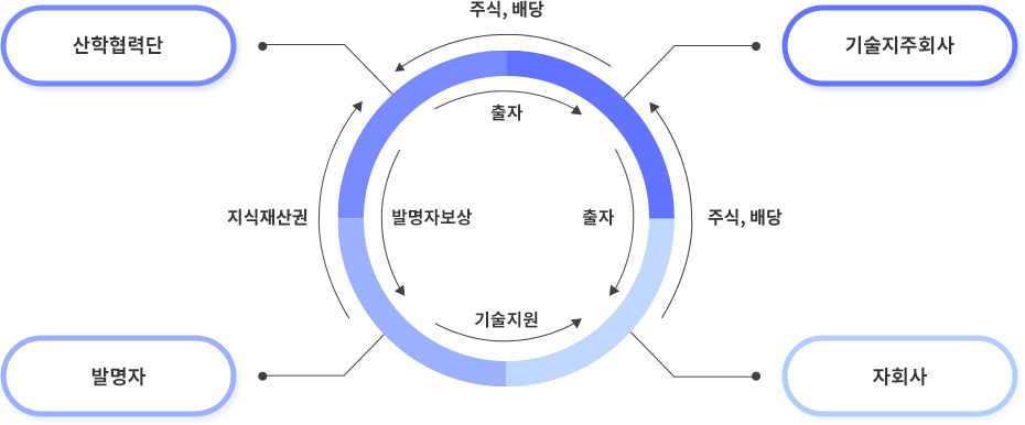 발명자보상